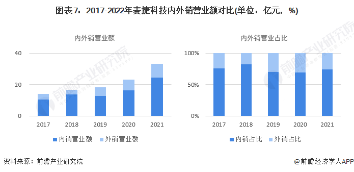 图表7：2017-2022年麦捷科技内外销营业额对比(单位：亿元，%)