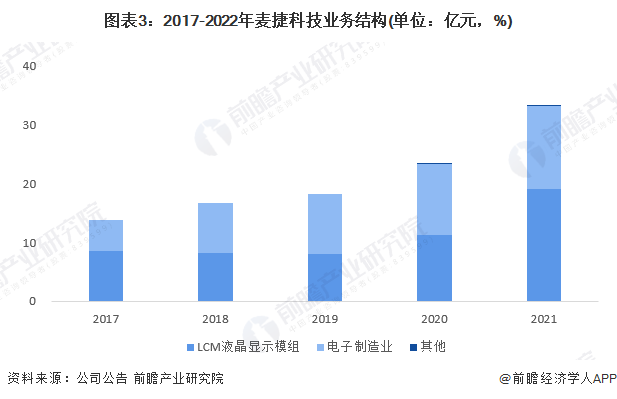 图表3：2017-2022年麦捷科技业务结构(单位：亿元，%)