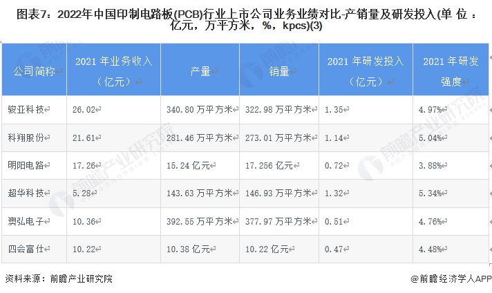 圖表7：2022年中國印制電路板(PCB)行業上市公司業務業績對比-產銷量及研發投入(單位：億元，萬平方米，%，kpcs)(3)