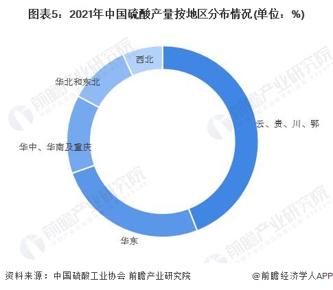 图表5：2021年中国硫酸产量按地区分布情况(单位：%)