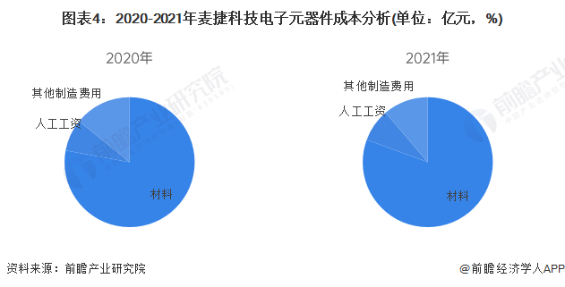 图表4：2020-2021年麦捷科技电子元器件成本分析(单位：亿元，%)