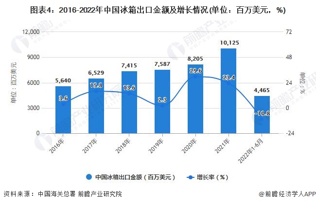 图表4：2016-2022年中国冰箱出口金额及增长情况(单位：百万美元，%)