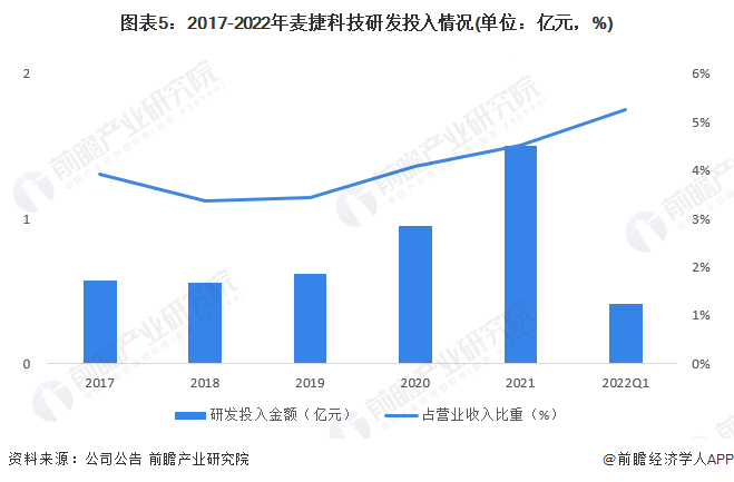 图表5：2017-2022年麦捷科技研发投入情况(单位：亿元，%)