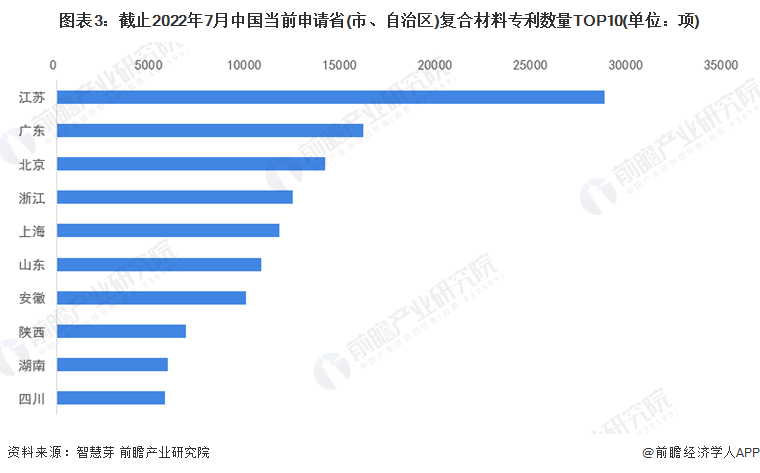图表3：截止2022年7月中国当前申请省(市、自治区)复合材料专利数量TOP10(单位：项)