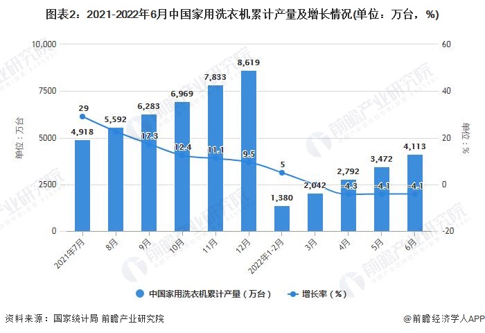 图表2：2021-2022年6月中国家用洗衣机累计产量及增长情况(单位：万台，%)