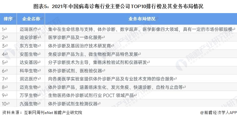 图表5：2021年中国病毒诊断行业主要公司TOP10排行榜及其业务布局情况