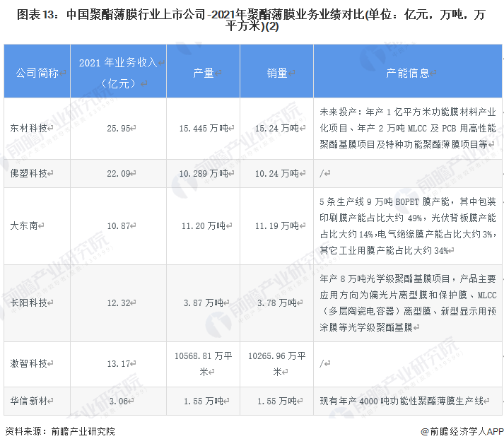 图表13：中国聚酯薄膜行业上市公司-2021年聚酯薄膜业务业绩对比(单位：亿元，万吨，万平方米)(2)