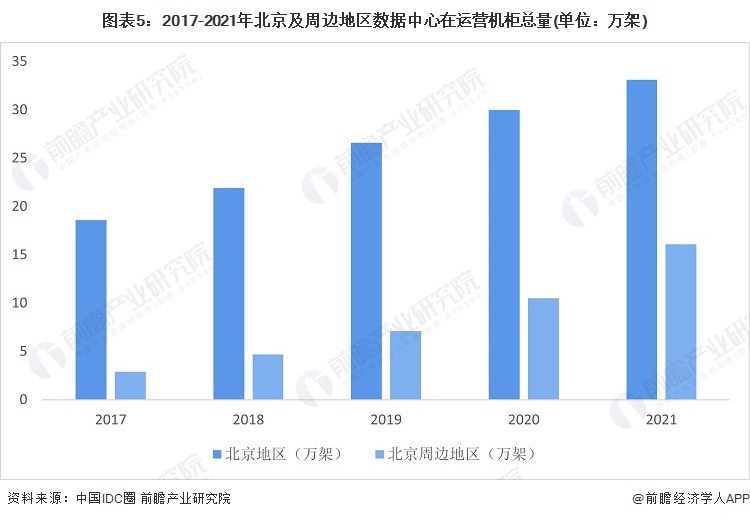 图表5：2017-2021年北京及周边地区数据中心在运营机柜总量(单位：万架)