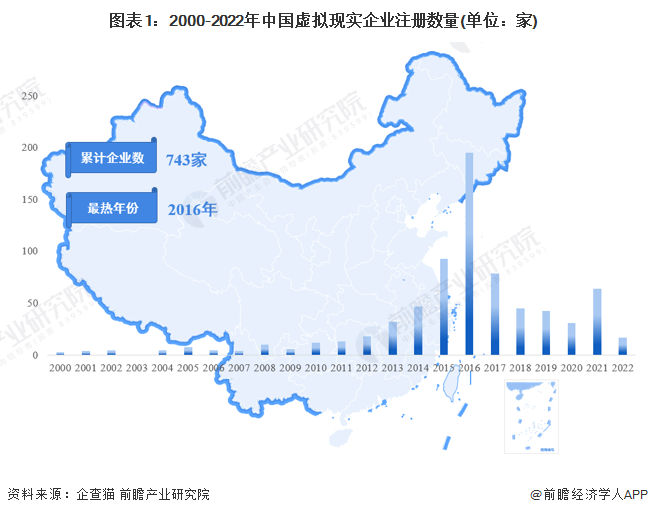 图表1：2000-2022年中国虚拟现实企业注册数量(单位：家)