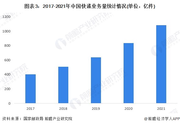 图表3：2017-2021年中国快递业务量统计情况(单位：亿件)