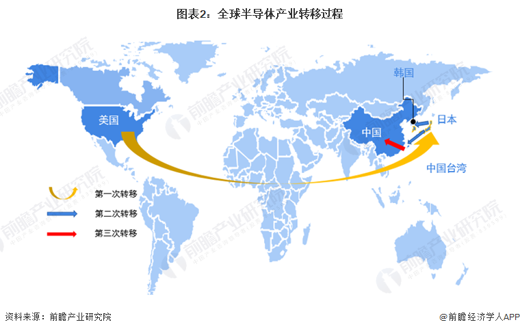 图表2：全球半导体产业转移过程
