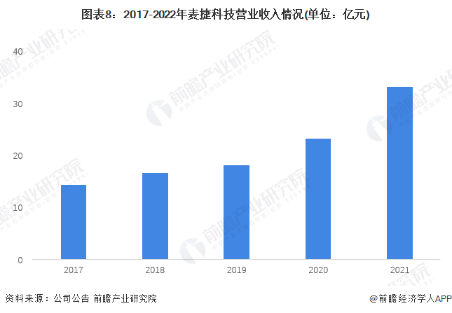 图表8：2017-2022年麦捷科技营业收入情况(单位：亿元)