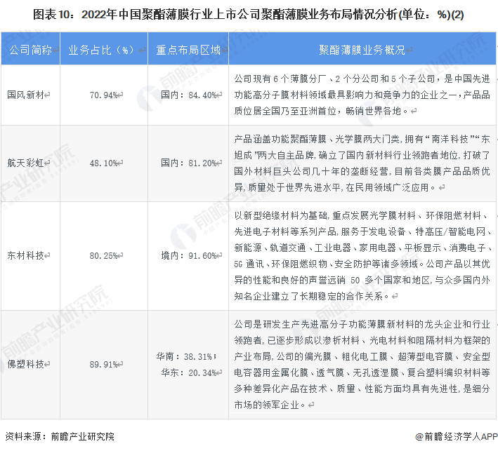 图表10：2022年中国聚酯薄膜行业上市公司聚酯薄膜业务布局情况分析(单位：%)(2)