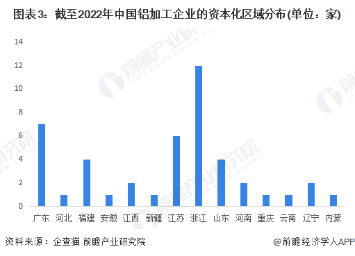 圖表3：截至2022年中國鋁加工企業的資本化區域分布(單位：家)