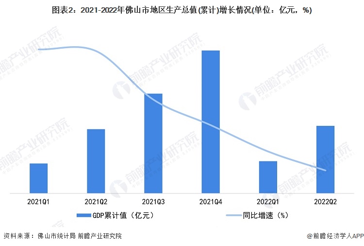 图表2：2021-2022年佛山市地区生产总值(累计)增长情况(单位：亿元，%)