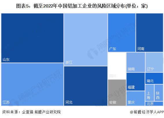 圖表5：截至2022年中國鋁加工企業的風險區域分布(單位：家)