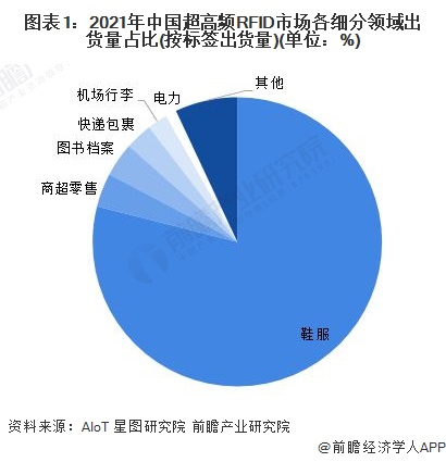 图表1：2021年中国超高频RFID市场各细分领域出货量占比(按标签出货量)(单位：%)