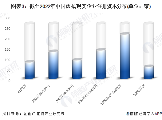 图表3：截至2022年中国虚拟现实企业注册资本分布(单位：家)