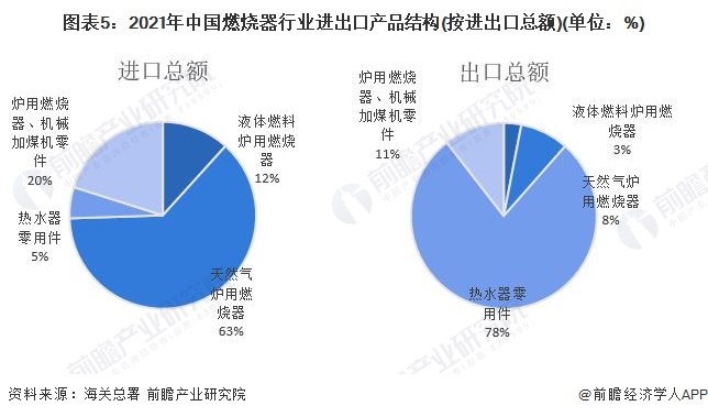 图表5：2021年中国燃烧器行业进出口产品结构(按进出口总额)(单位：%)