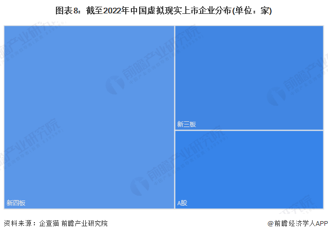 图表8：截至2022年中国虚拟现实上市企业分布(单位：家)