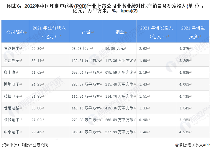 圖表6：2022年中國印制電路板(PCB)行業上市公司業務業績對比-產銷量及研發投入(單位：億元，萬平方米，%，kpcs)(2)