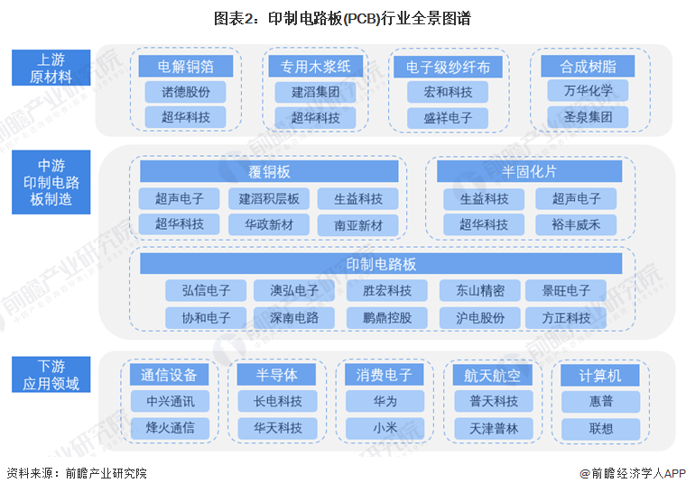 圖表2：印制電路板(PCB)行業全景圖譜