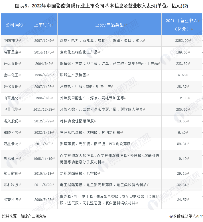 图表5：2022年中国聚酯薄膜行业上市公司基本信息及营业收入表现(单位：亿元)(2)