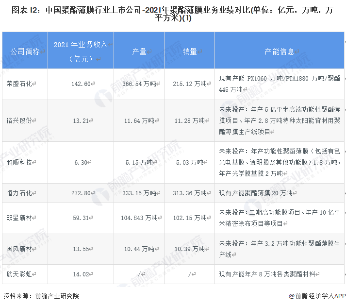 图表12：中国聚酯薄膜行业上市公司-2021年聚酯薄膜业务业绩对比(单位：亿元，万吨，万平方米)(1)