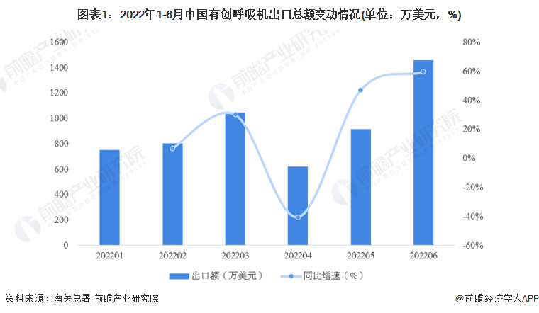 图表1：2022年1-6月中国有创呼吸机出口总额变动情况(单位：万美元，%)