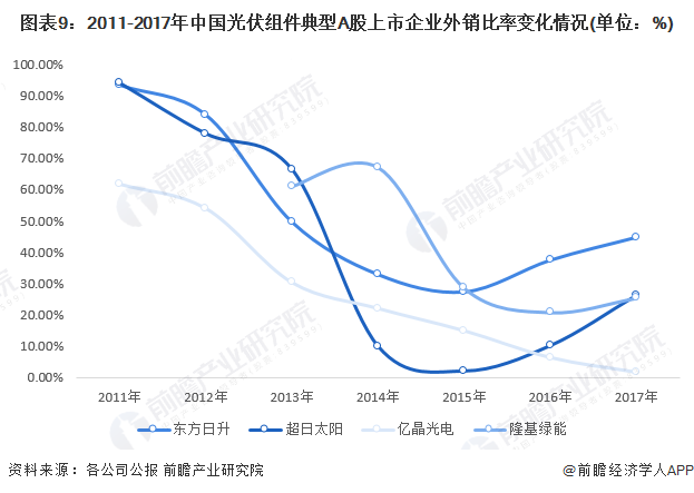 图表9：2011-2017年中国光伏组件典型A股上市企业外销比率变化情况(单位：%)
