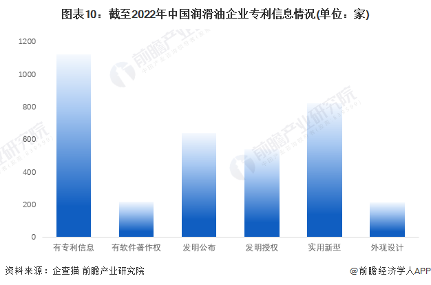 圖表10：截至2022年中國潤滑油企業專利信息情況(單位：家)