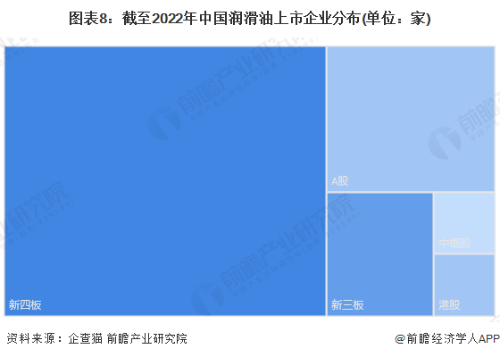图表8：截至2022年中国润滑油上市企业分布(单位：家)