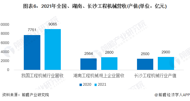 图表6：2021年全国、湖南、长沙工程机械营收/产值(单位：亿元)