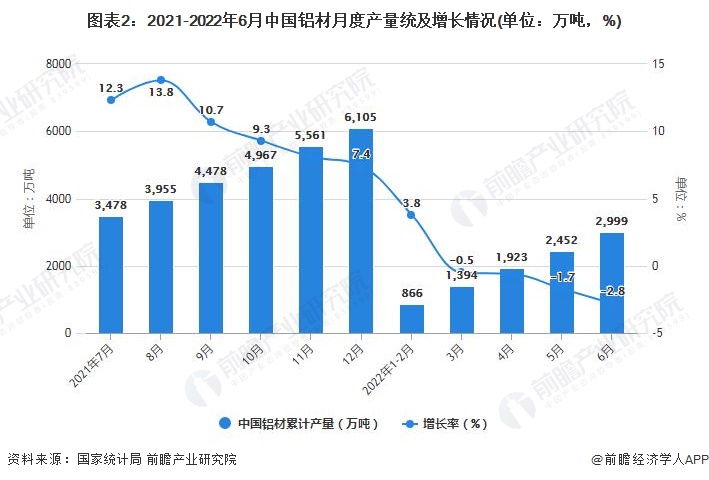 图表2：2021-2022年6月中国铝材月度产量统及增长情况(单位：万吨，%)