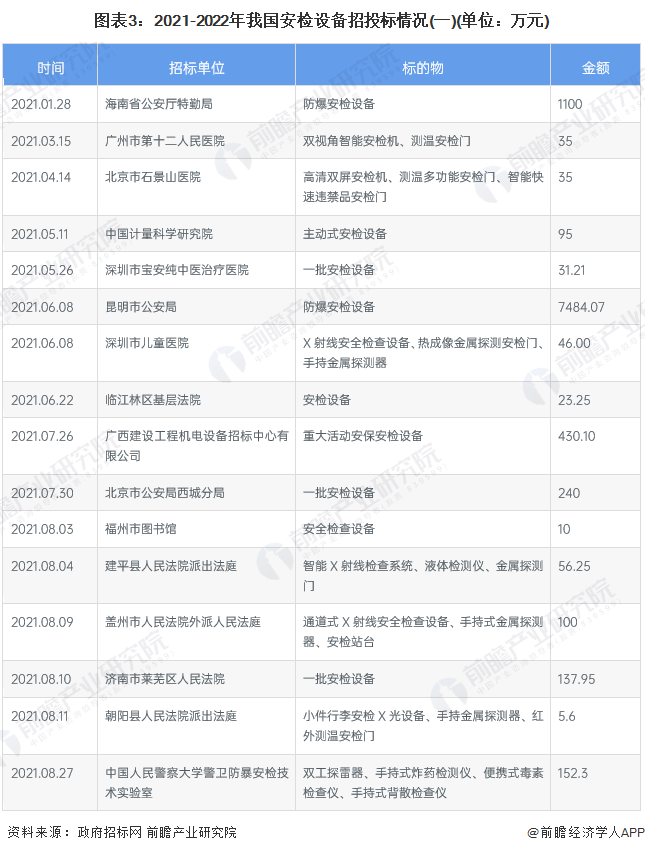 图表3：2021-2022年我国安检设备招投标情况(一)(单位：万元)