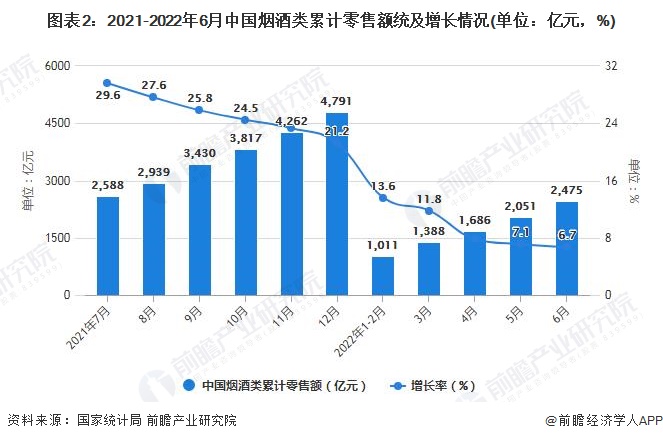 图表2：2021-2022年6月中国烟酒类累计零售额统及增长情况(单位：亿元，%)