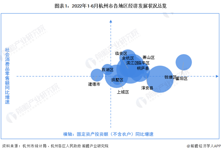 图表1：2022年1-6月杭州市各地区经济发展状况总览