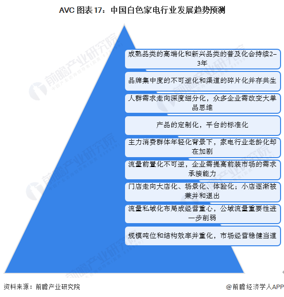 AVC 图表17：中国白色家电行业发展趋势预测