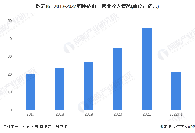 图表8：2017-2022年顺络电子营业收入情况(单位：亿元)