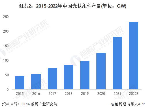 图表2：2015-2022年中国光伏组件产量(单位：GW)