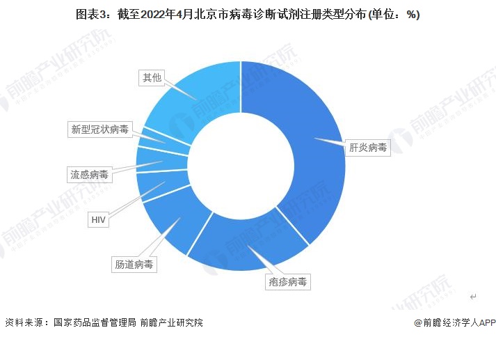 图表3：截至2022年4月北京市病毒诊断试剂注册类型分布(单位：%)