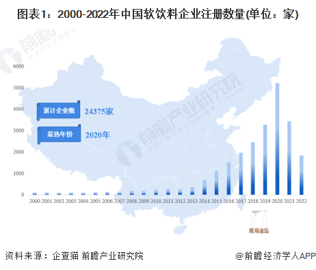 图表1：2000-2022年中国软饮料企业注册数量(单位：家)