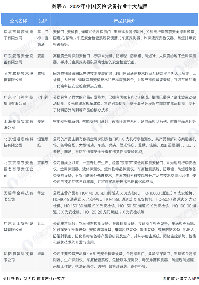 图表7：2022年中国安检设备行业十大品牌