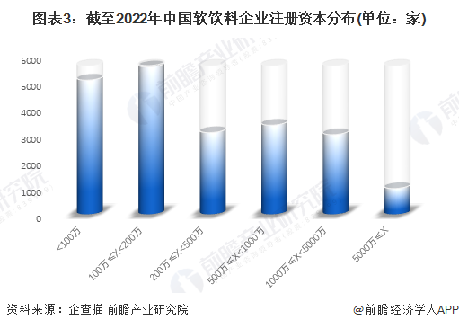 图表3：截至2022年中国软饮料企业注册资本分布(单位：家)
