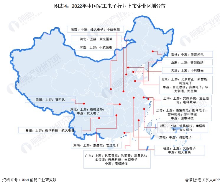 图表4：2022年中国军工电子行业上市企业区域分布