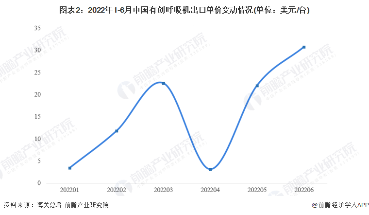 图表2：2022年1-6月中国有创呼吸机出口单价变动情况(单位：美元/台)