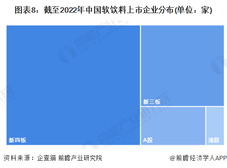 图表8：截至2022年中国软饮料上市企业分布(单位：家)