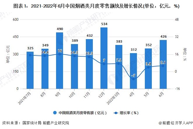 图表1：2021-2022年6月中国烟酒类月度零售额统及增长情况(单位：亿元，%)