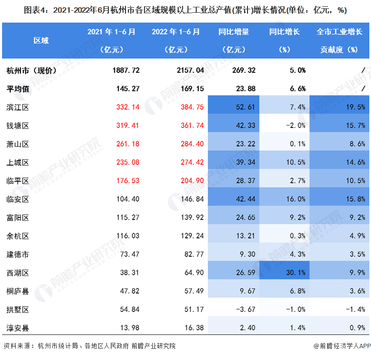 图表4：2021-2022年6月杭州市各区域规模以上工业总产值(累计)增长情况(单位：亿元，%)