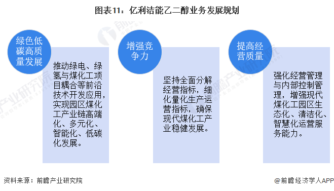 图表11：亿利洁能乙二醇业务发展规划